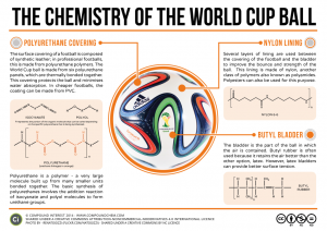 Chemistry of the World Cup football